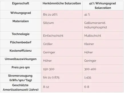 Das Bild zeigt eine Vergleichstabelle zwischen herkömmlichen Solarzellen und Solarzellen mit einem Wirkungsgrad von 41 %. Bei herkömmlichen Solarzellen liegt der Wirkungsgrad bei bis zu 26 %, während die Solarzellen mit einem Wirkungsgrad von 41 % tatsächlich 41 % erreichen. Die Materialien unterscheiden sich ebenfalls: Herkömmliche Solarzellen bestehen aus Silizium, während die effizienteren Solarzellen auf Galliumarsenid und Indiumphosphid basieren. Auch die Technologie ist unterschiedlich: Die herkömmlichen Solarzellen arbeiten mit einer Einfachschicht, während die modernen Solarzellen eine Multischicht-Technologie nutzen. Im Hinblick auf den Flächenbedarf benötigen herkömmliche Solarzellen mehr Platz, während die effizienteren Zellen weniger Fläche benötigen. Diese haben auch eine höhere Kosteneffizienz im Vergleich zu den herkömmlichen Solarzellen. Hinsichtlich der Umweltauswirkungen schneiden die 41 %-Solarzellen besser ab, da ihre Auswirkungen geringer sind. Der Preis pro Quadratmeter liegt bei herkömmlichen Solarzellen zwischen 150 und 300 Euro, während die effizienteren Zellen 300 bis 400 Euro kosten. Diese höheren Kosten spiegeln sich jedoch in einer besseren Stromerzeugung wider: Herkömmliche Solarzellen erzeugen bis zu 0,875 kWh pro Quadratmeter und Tag, während die Solarzellen mit einem Wirkungsgrad von 41 % 1,435 kWh pro Quadratmeter und Tag erzeugen. Die Amortisationszeit ist bei herkömmlichen Solarzellen länger und beträgt 8 bis 12 Jahre, während die effizienteren Solarzellen bereits nach 6 bis 8 Jahren amortisiert sind.