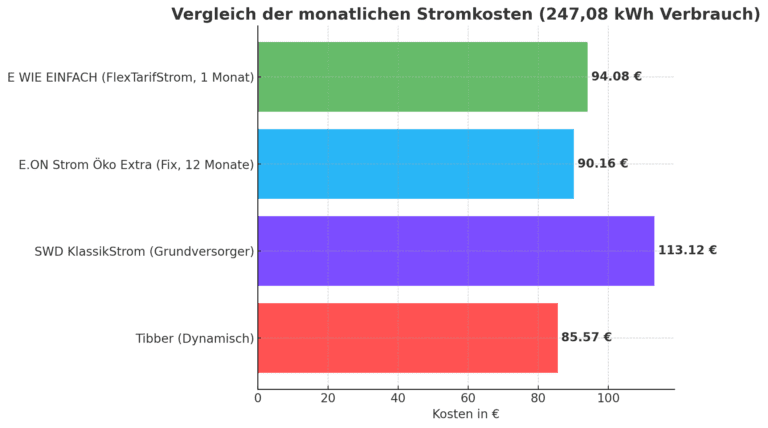 Dynamischer Stromtarif Erfahrungen Lohnt Sich Der Wechsel Zu