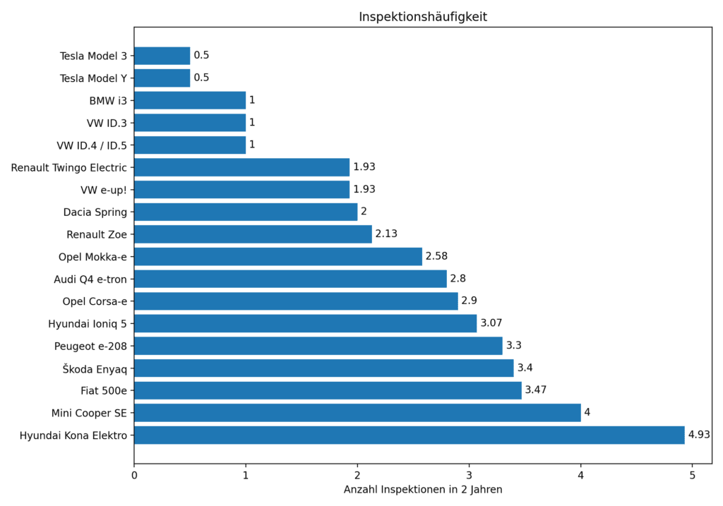 Balkendiagramm Anzahl Inspektionen in 2 Jahren je E-Auto-Modell.