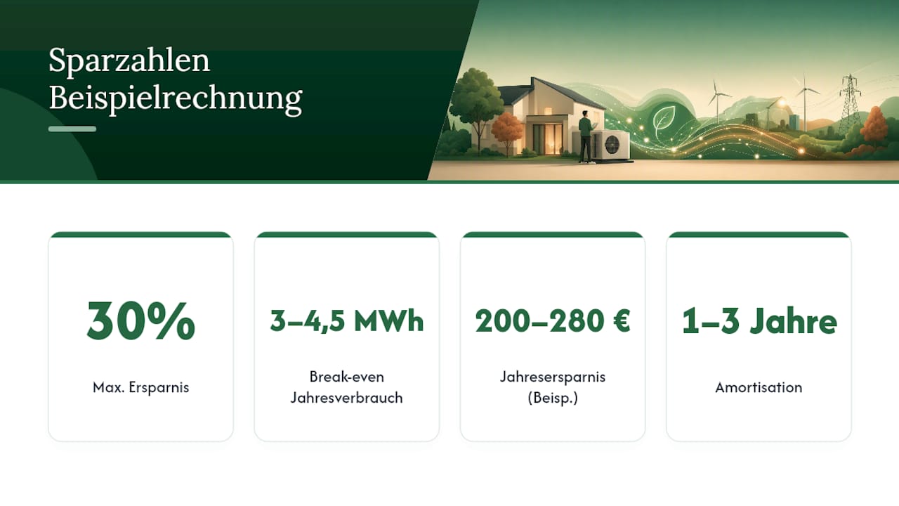 Sparpotenzial in Zahlen: Was eine Beispielrechnung zeigt — overview diagram