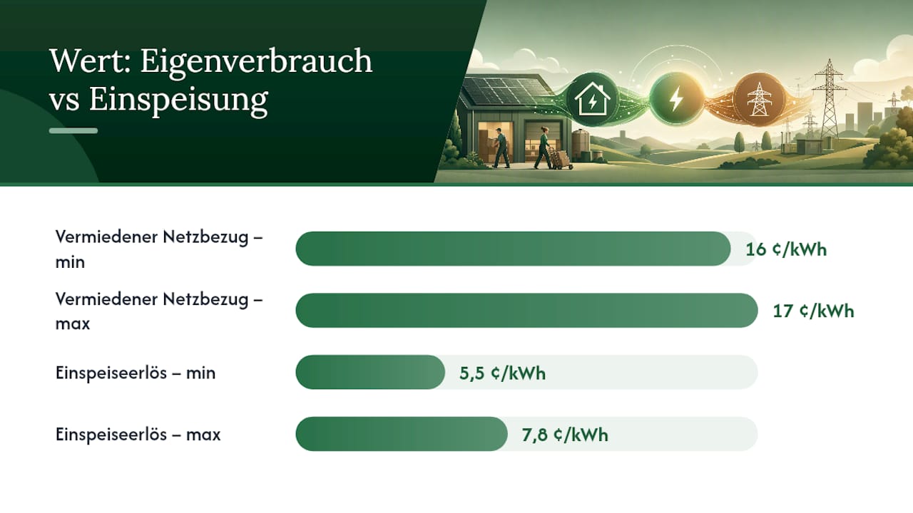 Vergleich von Eigenverbrauch und Einspeiseerlösen