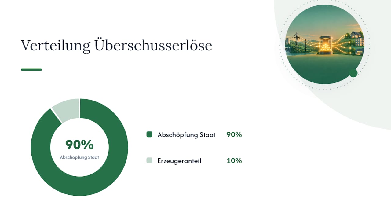 Wie finanziert sich die Strompreisbremse? Abschöpfung von Überschusserlösen — overview diagram