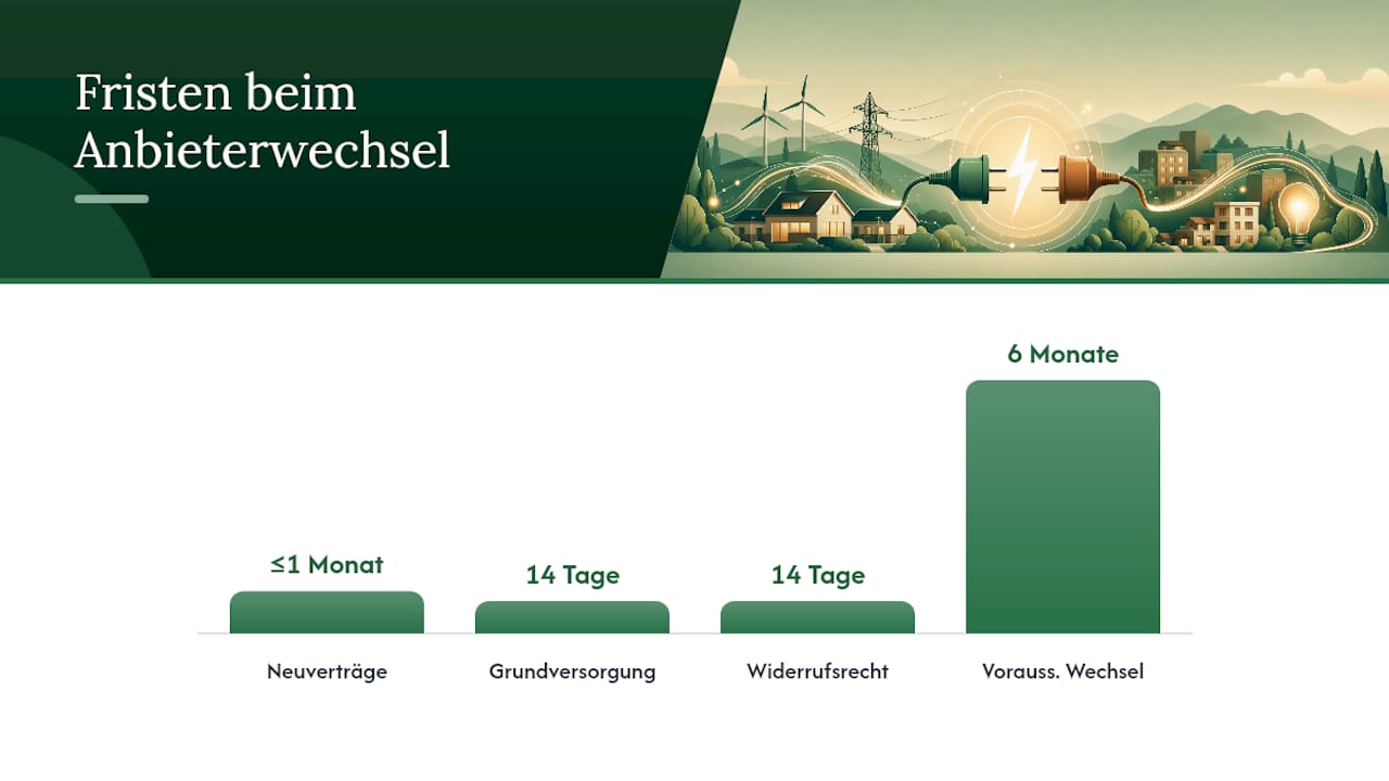 Welche Fristen gelten beim Anbieterwechsel? — overview diagram