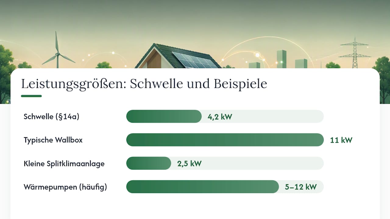 Wer und welche Geräte fallen unter § 14a EnWG? — overview diagram