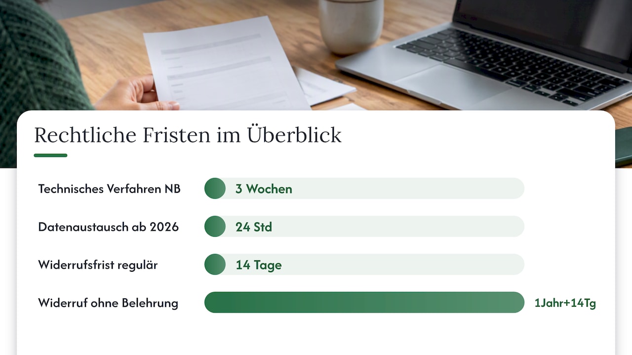 Rechtliche Fristen und Widerrufsrecht kurz erklärt — overview diagram