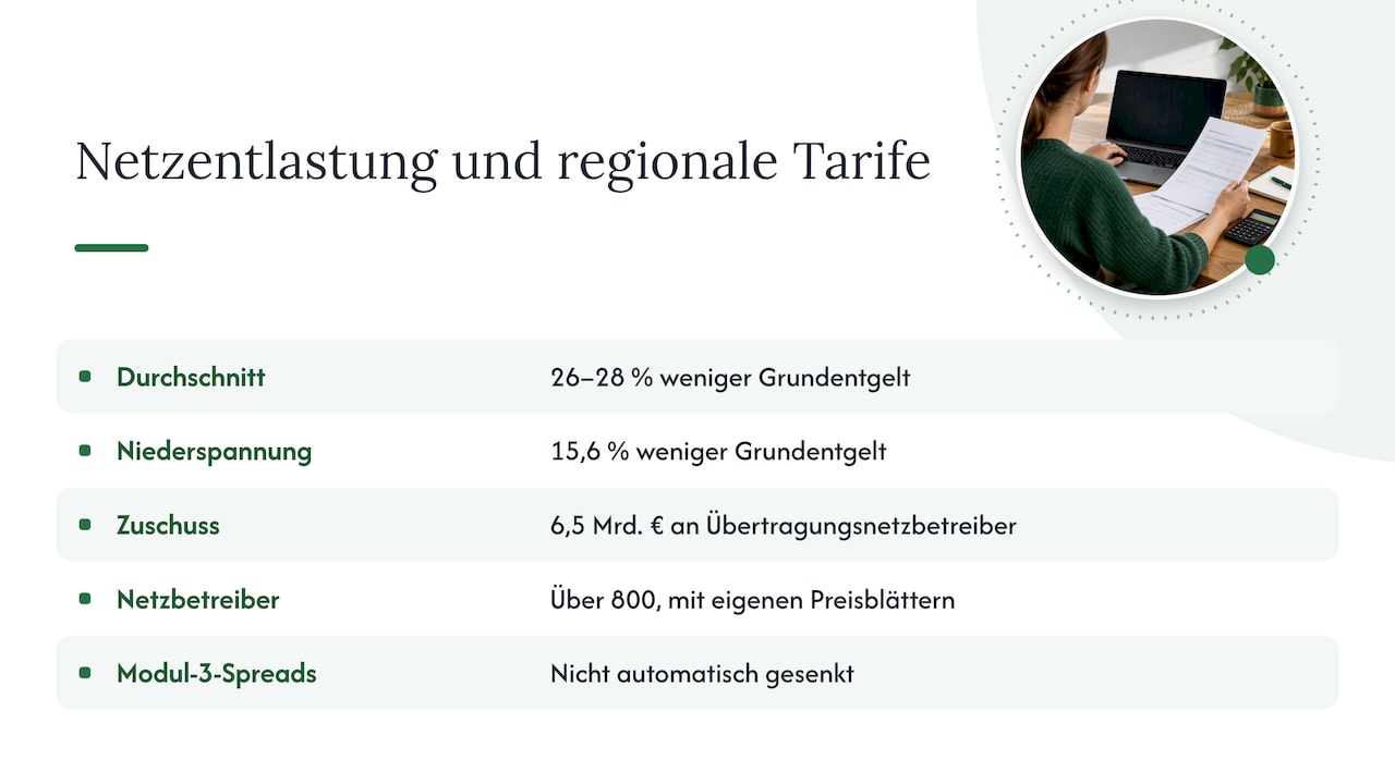 Netzentgeltsenkungen 2026 im Zahlenvergleich