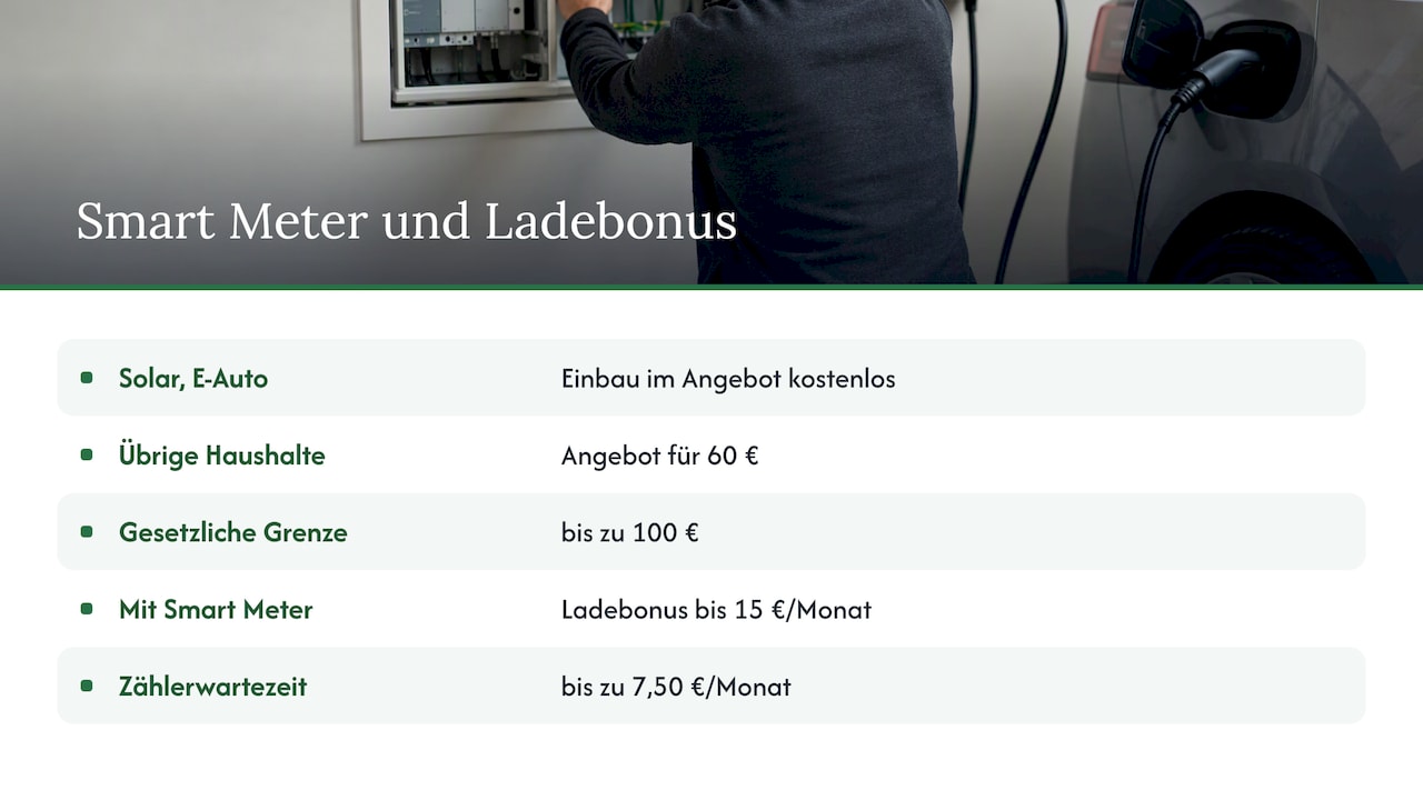 Smart Meter und Ladebonus: die versteckten Vorteile — overview diagram