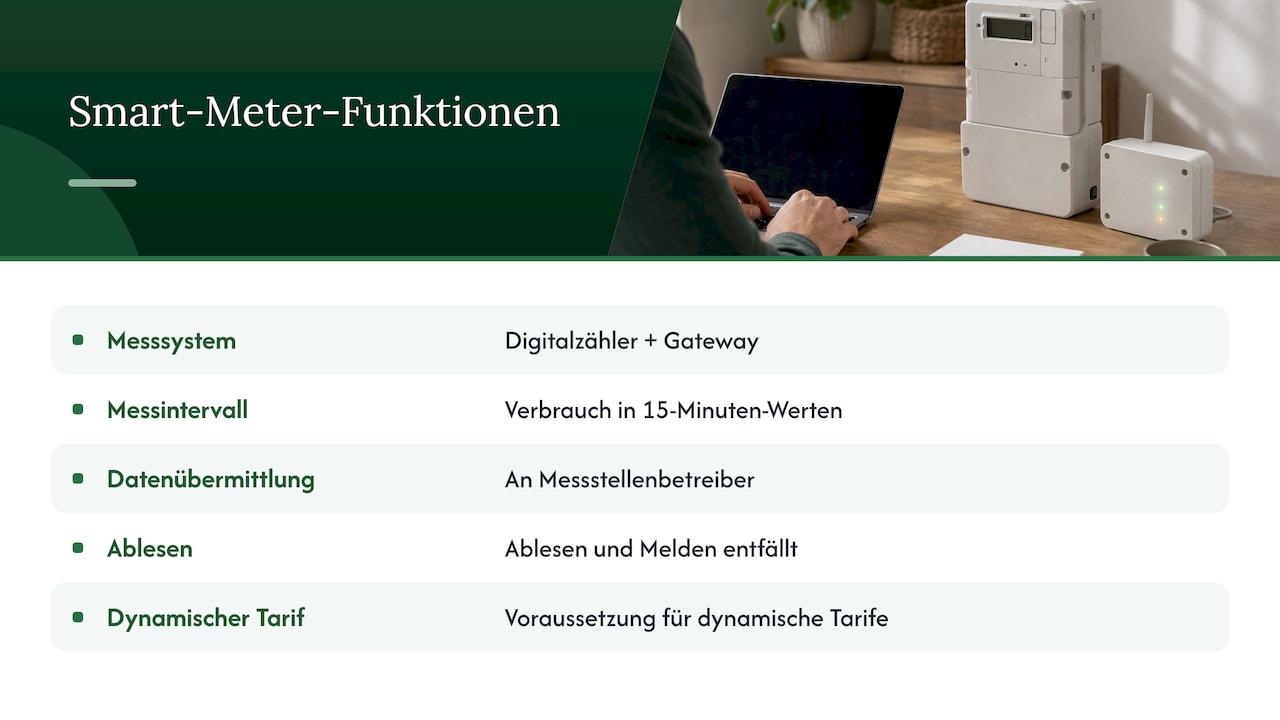 Smart Meter: wann das Ablesen ganz entfällt — overview diagram