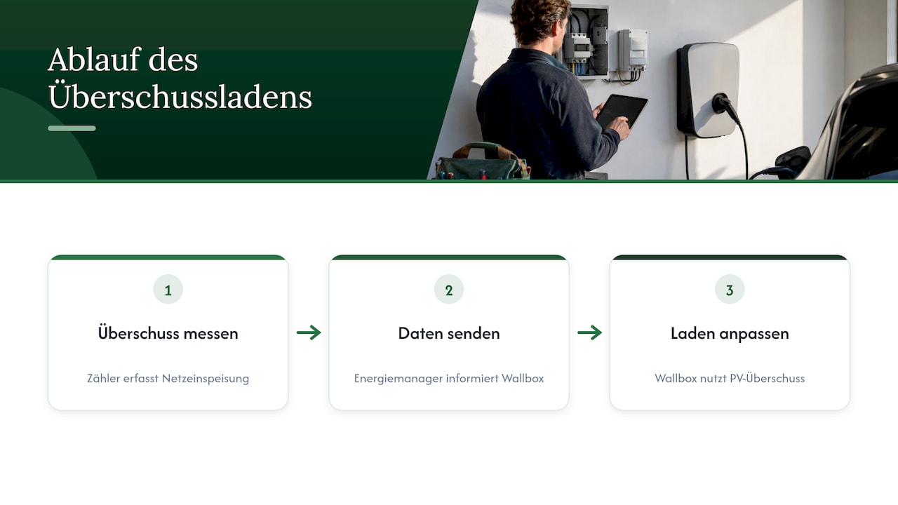 So funktioniert Überschussladen — overview diagram