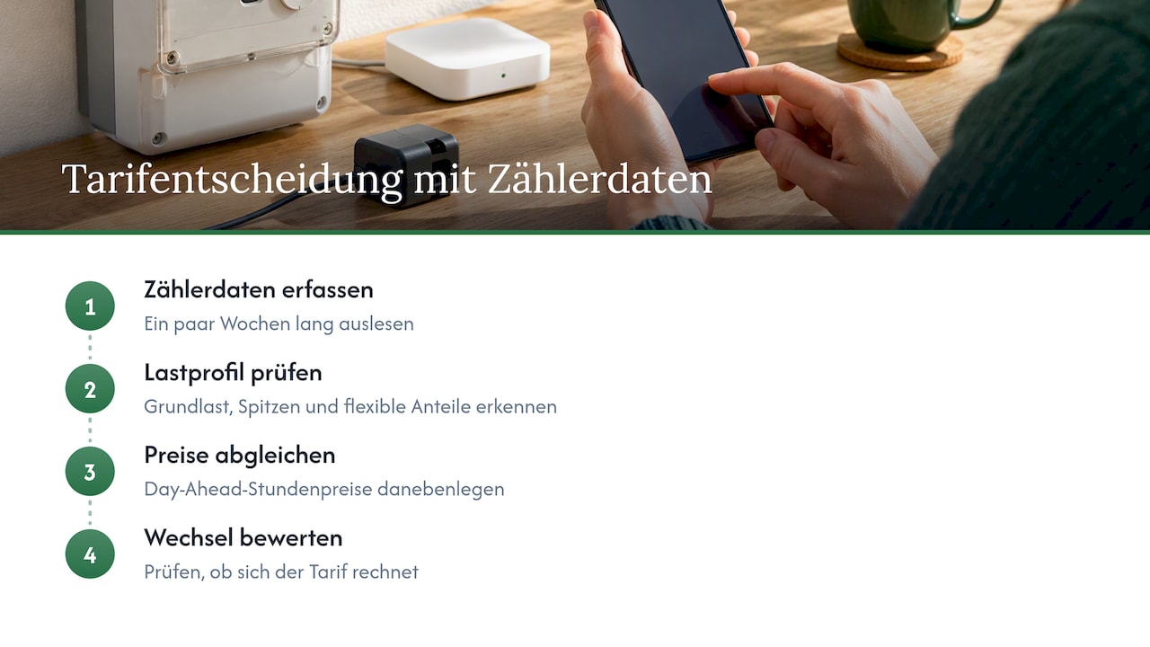 Unsere Sicht: Erst die Daten verstehen, dann den Tarif wählen — overview diagram