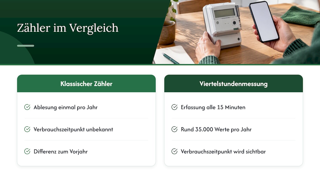 Was Viertelstundenmessung genau bedeutet — overview diagram