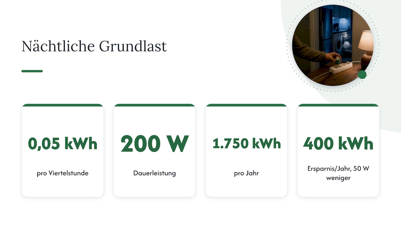 Umrechnung von Grundlast in Jahresverbrauch und Einsparung