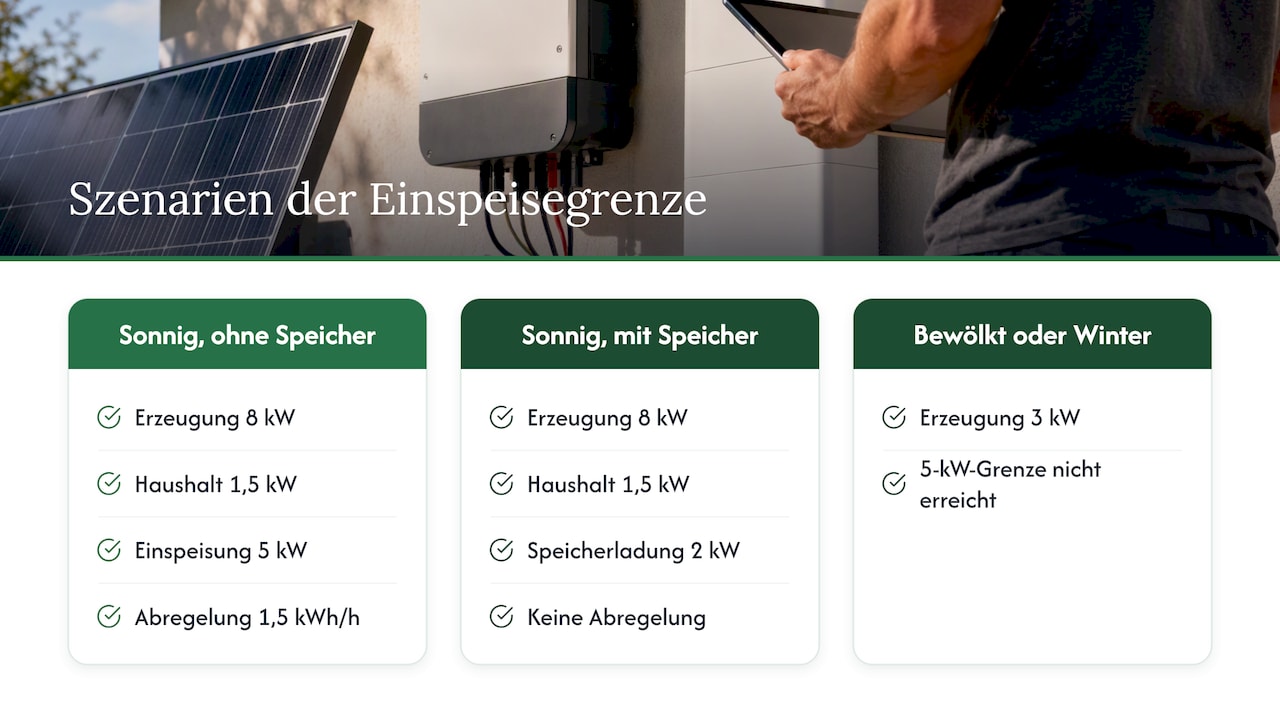 Drei Stromszenarien im Vergleich zur Einspeisegrenze